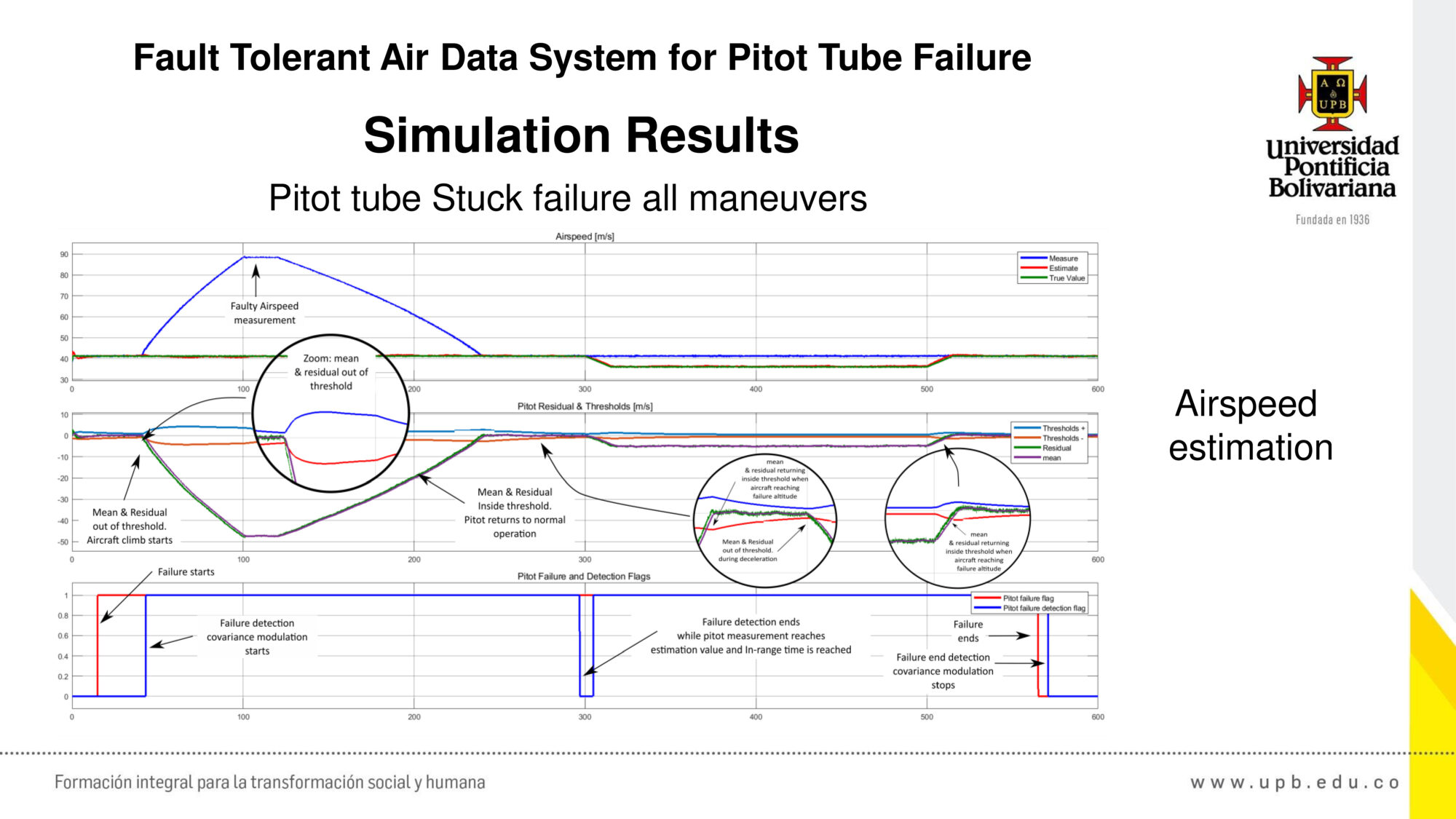 Fault tolerant air data system for pitot failure simulation results