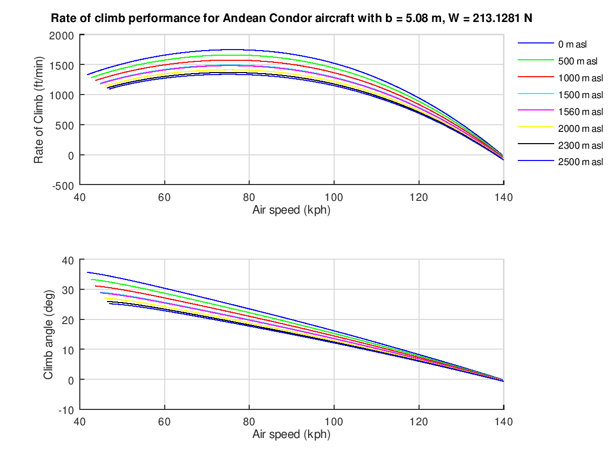 07_rateofClimbPerformance_AndeanCondor