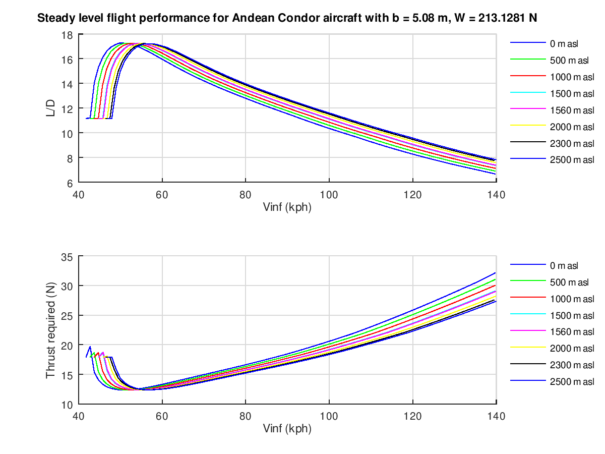 08_steadyLevelFlightPerformance_AndeanCondor