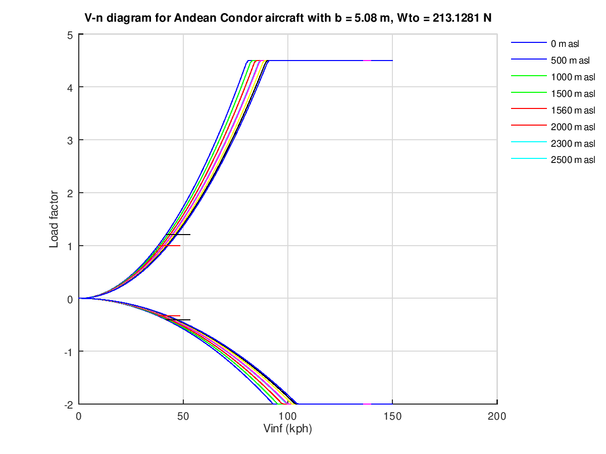 11_V_n_Diagram_AndeanCondor