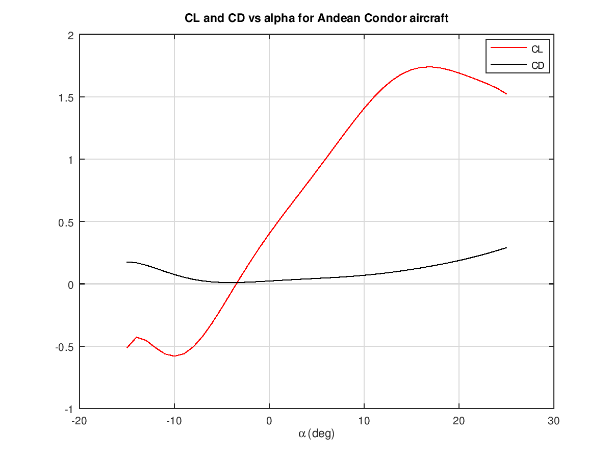 Fig_10_CLAndCDvsAlpha