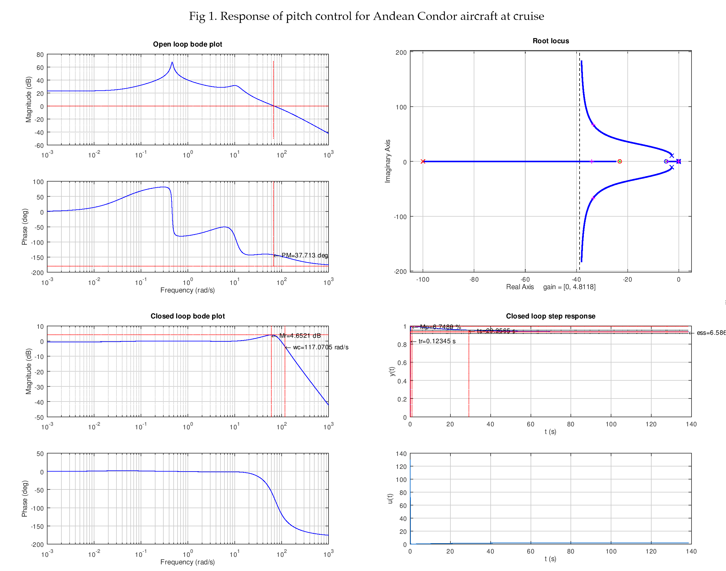 Fig_1_Response_of_pitch_control_for_Andean_Condor_aircraft_at_cruise