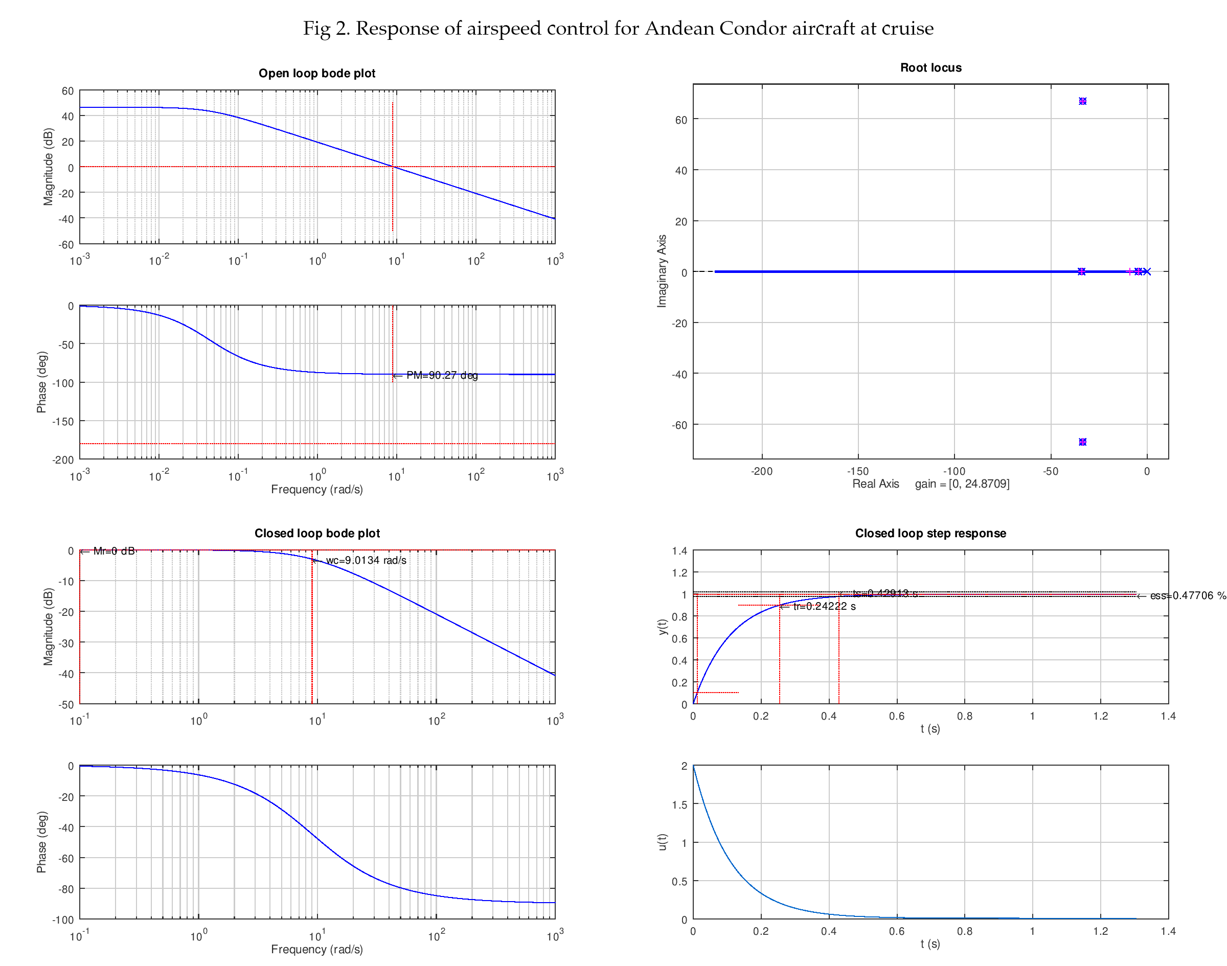 Fig_2_Response_of_airspeed_control_for_Andean_Condor_aircraft_at_cruise