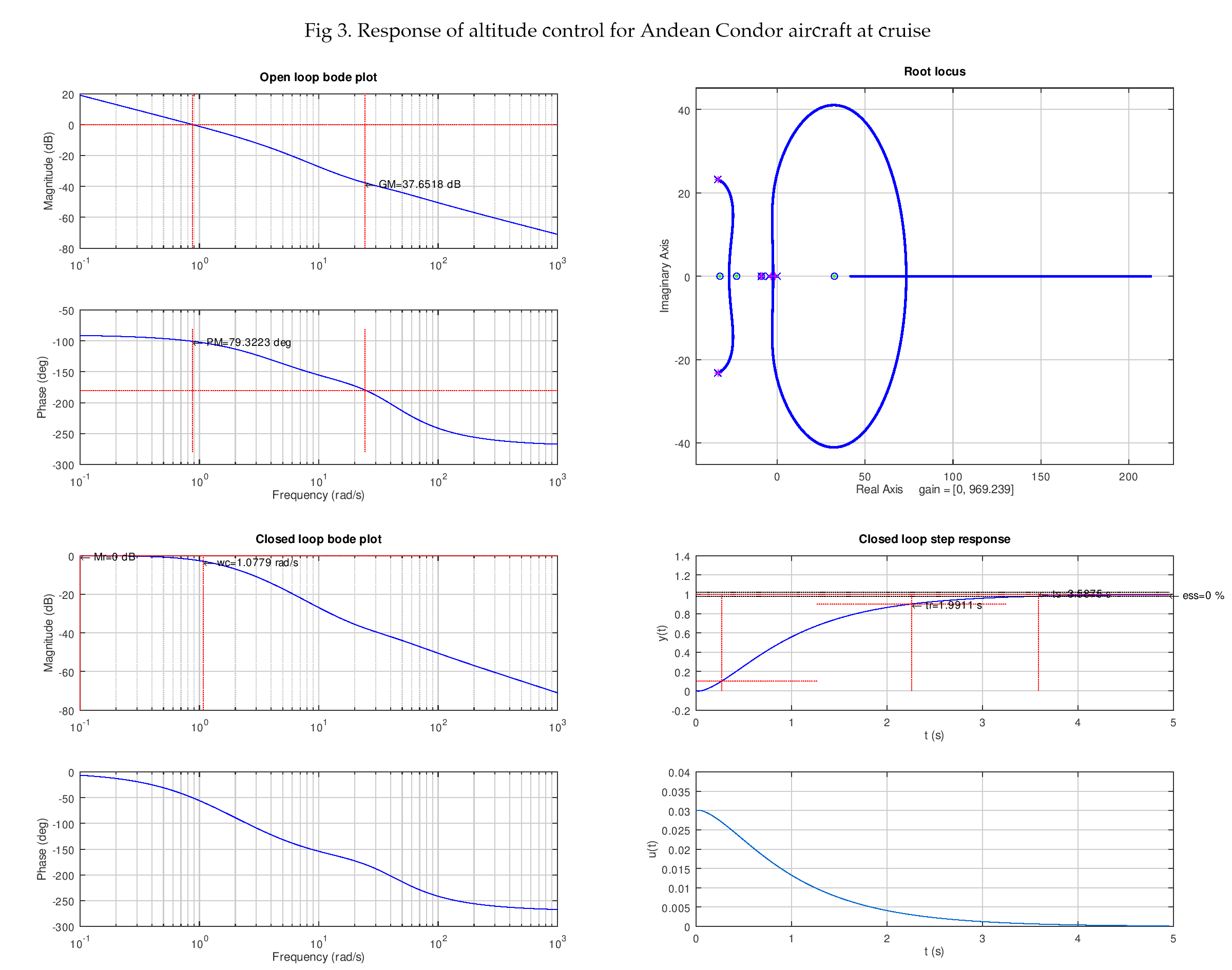 Fig_3_Response_of_altitude_control_for_Andean_Condor_aircraft_at_cruise