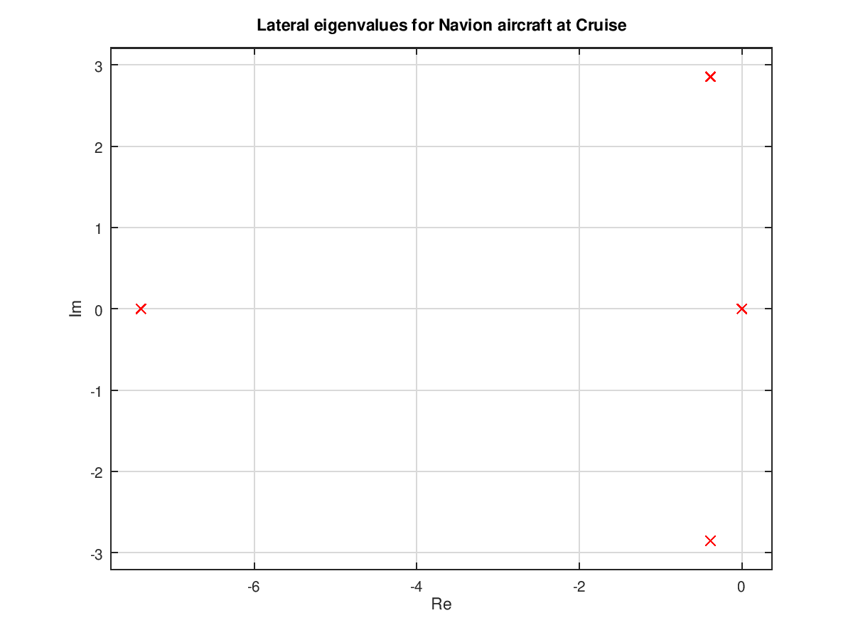 Lateral_dynamic_modes_for_Navion_aircraft_at_Cruise