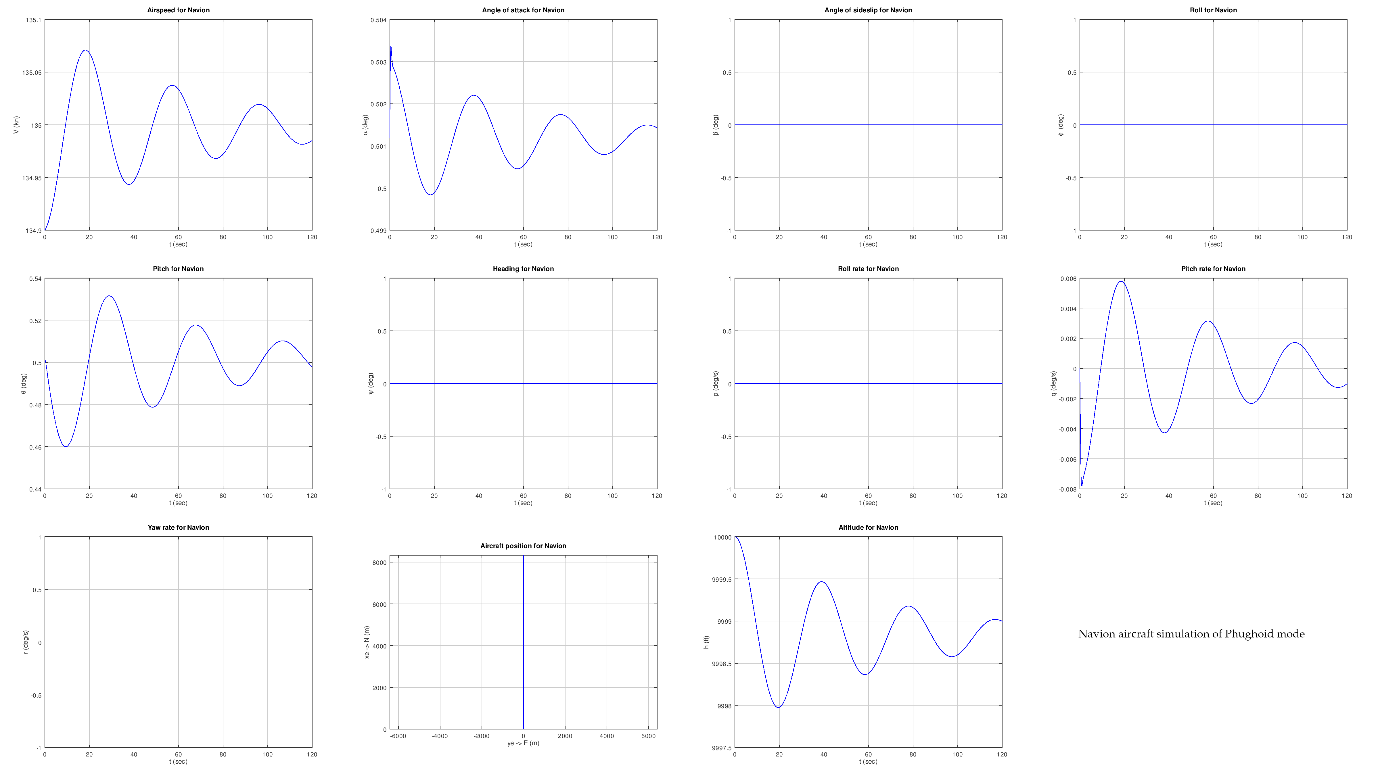 Navion_aircraft_simulation_Fig_1_Phugoid_mode