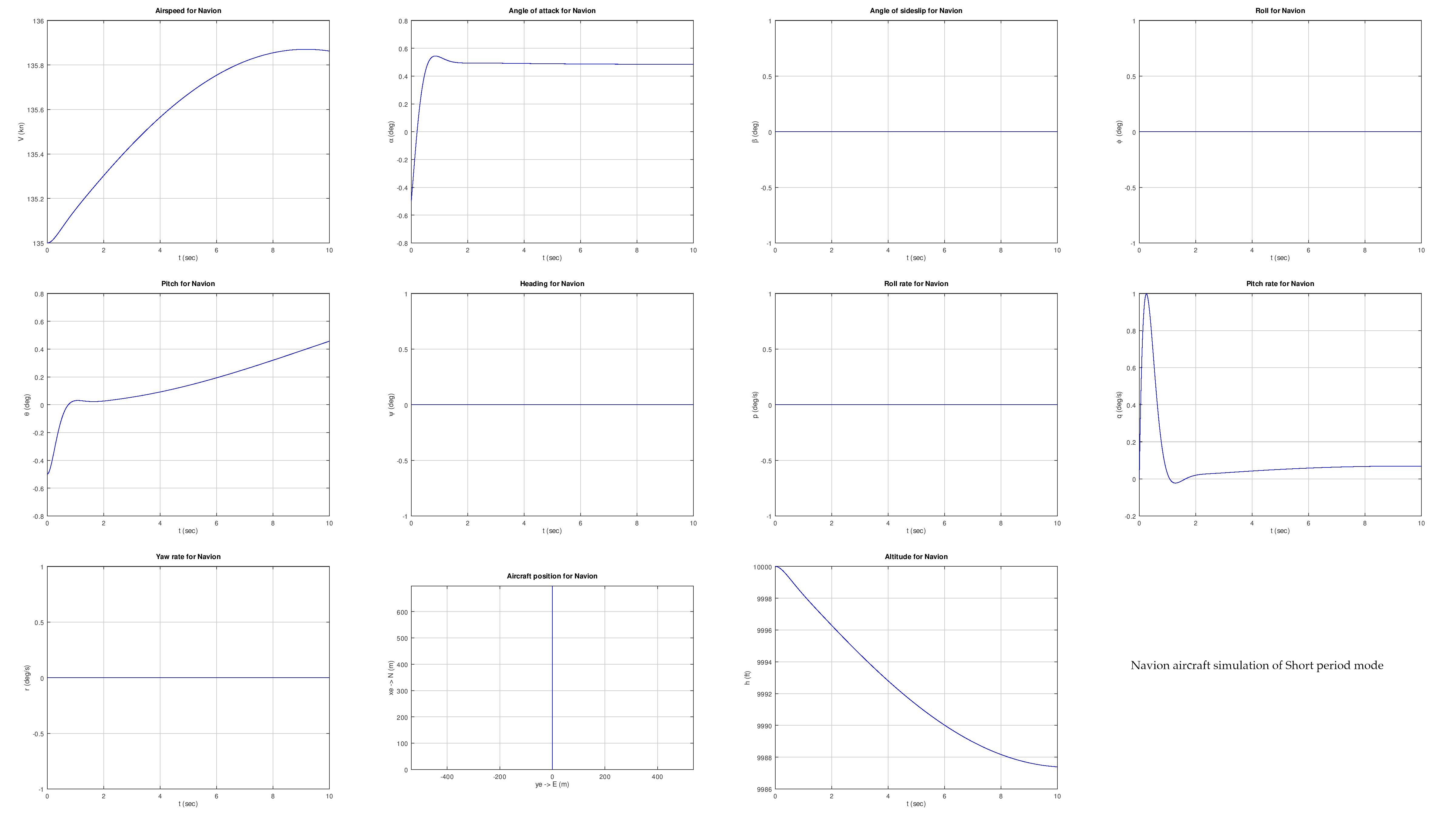 Navion_aircraft_simulation_Fig_2_Short_period_mode