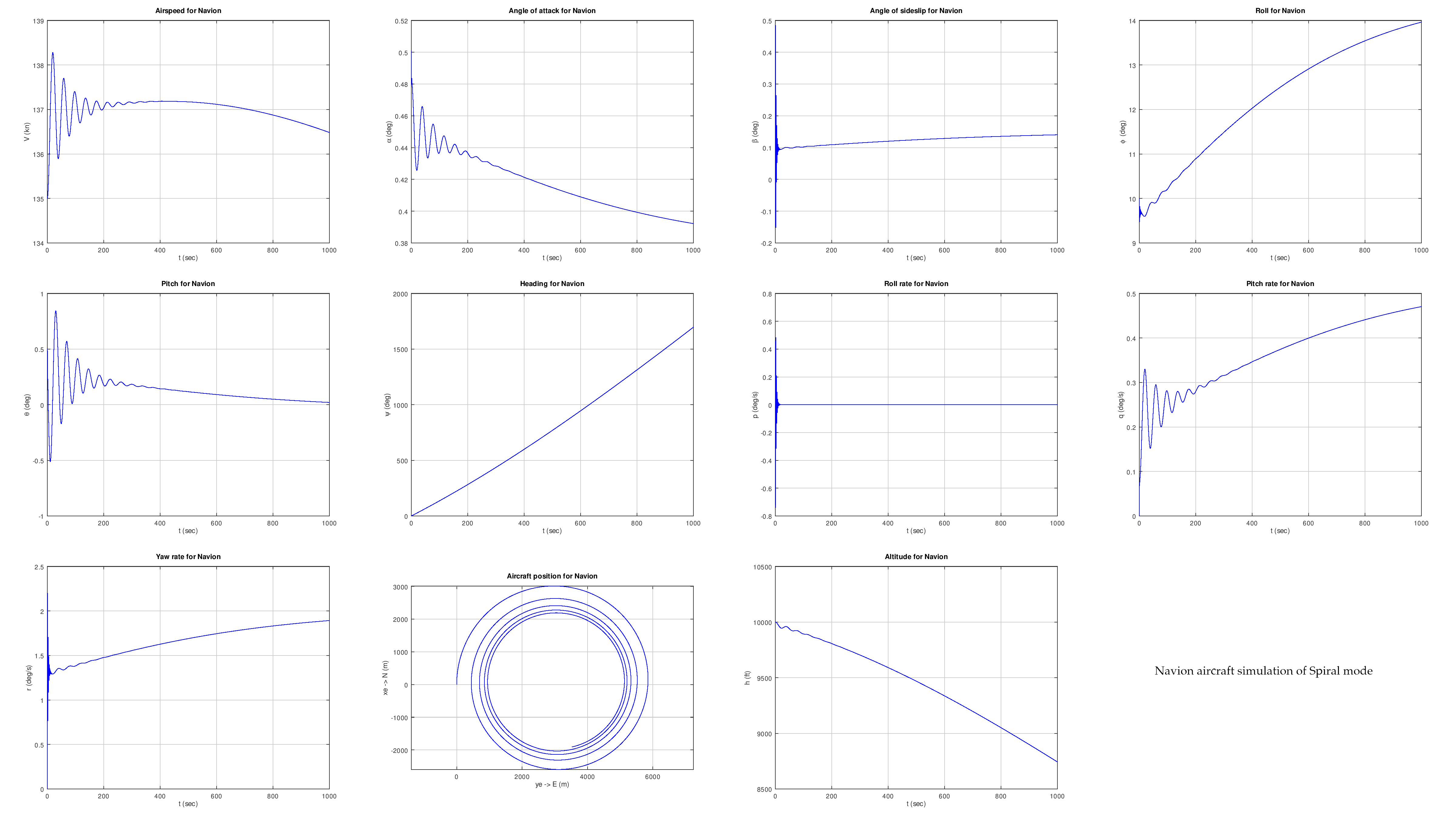 Navion_aircraft_simulation_Fig_5_Spiral_mode