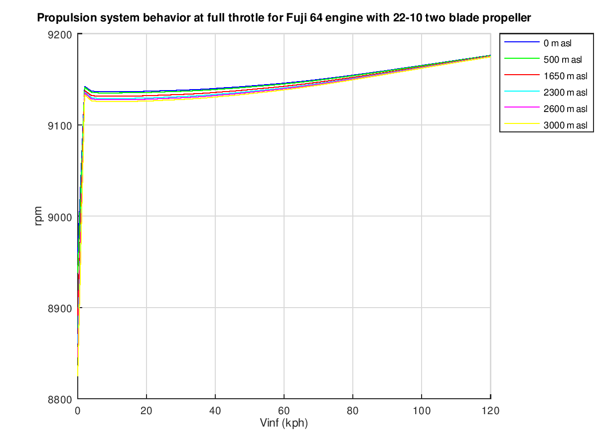 Propulsion_system_behavior_at_full_throtle_for_Fuji_64_engine_with_22-10_two_blade_propeller_Fig1