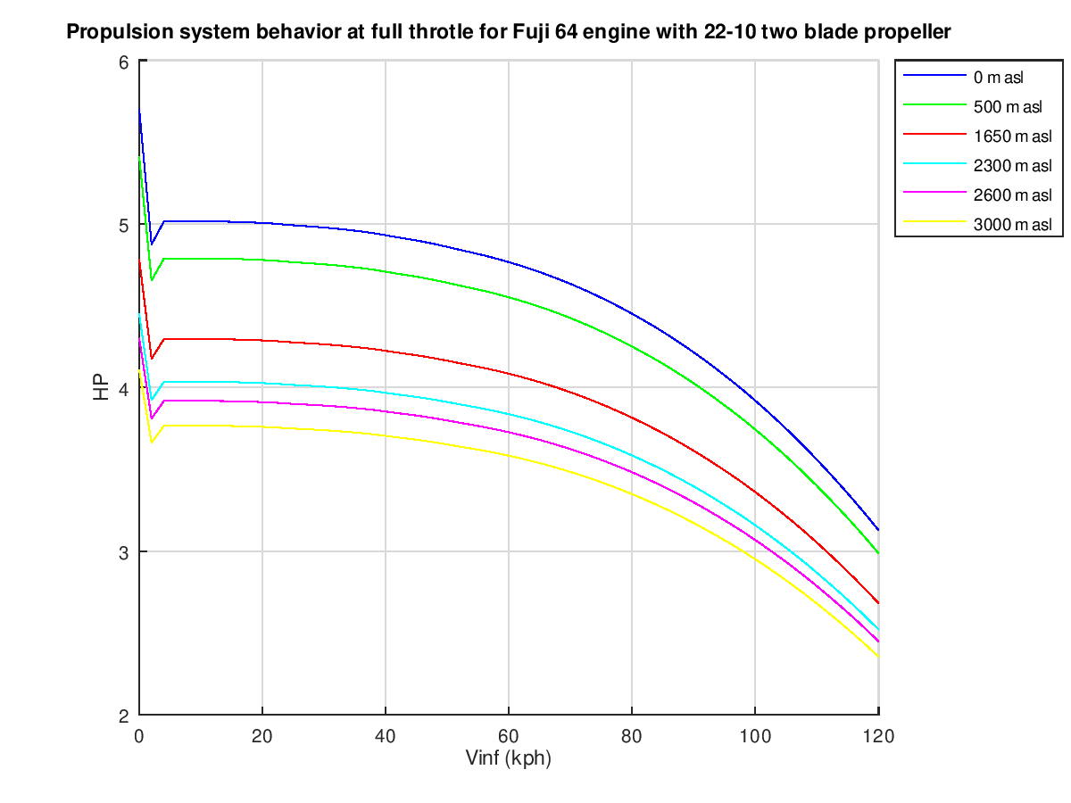 Propulsion_system_behavior_at_full_throtle_for_Fuji_64_engine_with_22-10_two_blade_propeller_Fig3