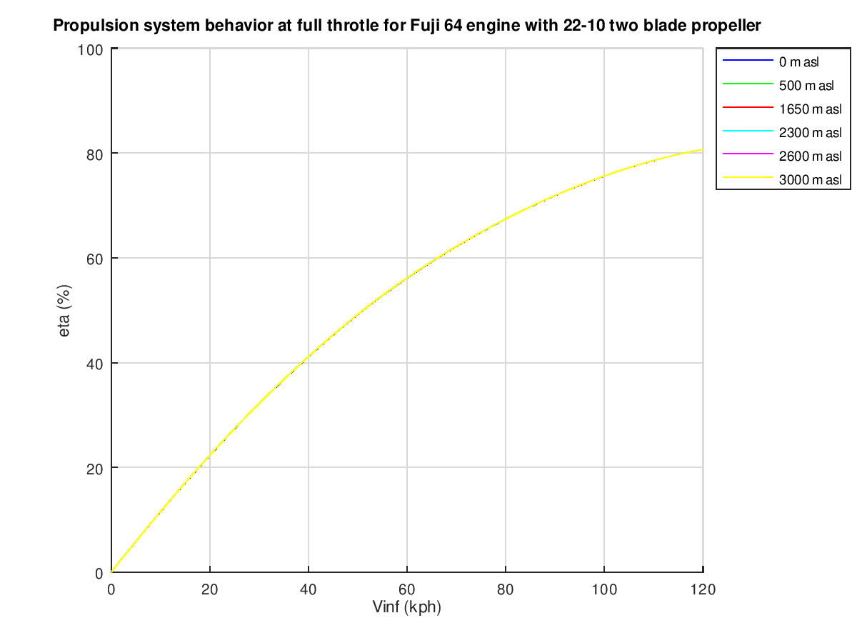 Propulsion_system_behavior_at_full_throtle_for_Fuji_64_engine_with_22-10_two_blade_propeller_Fig4