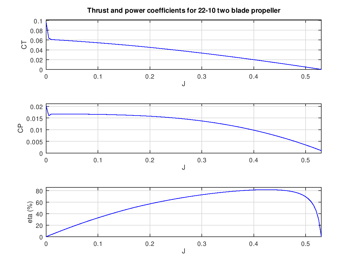 Thrust_and_power_coefficients_for_22-10_two_blade_propeller