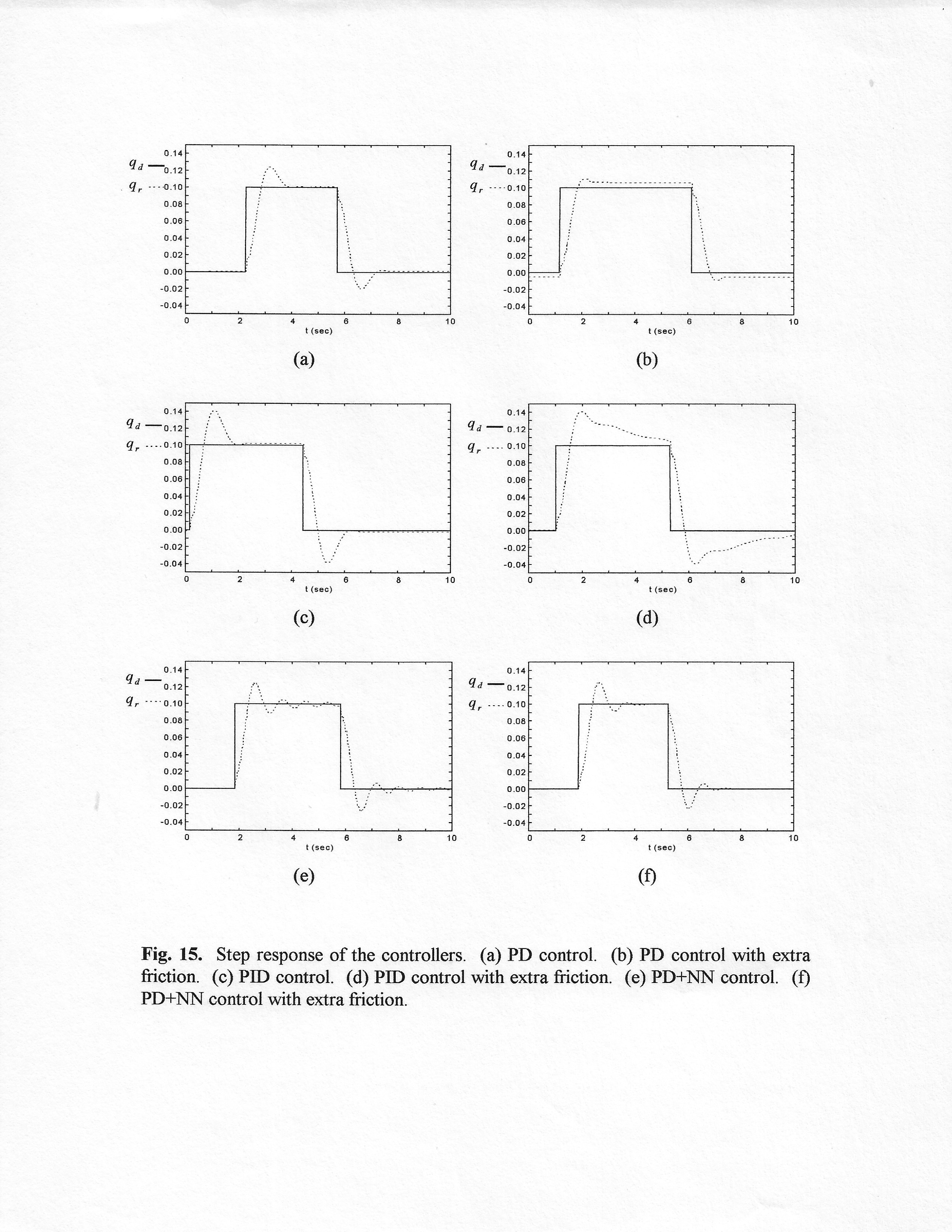 960724_Gutierrez_1996_Implementation_of_a_Neural_Net_Tracking_Controller_for_a_Single_Flexible_Link_Comparison_with_PD_and_PID_controllers_presentation_43